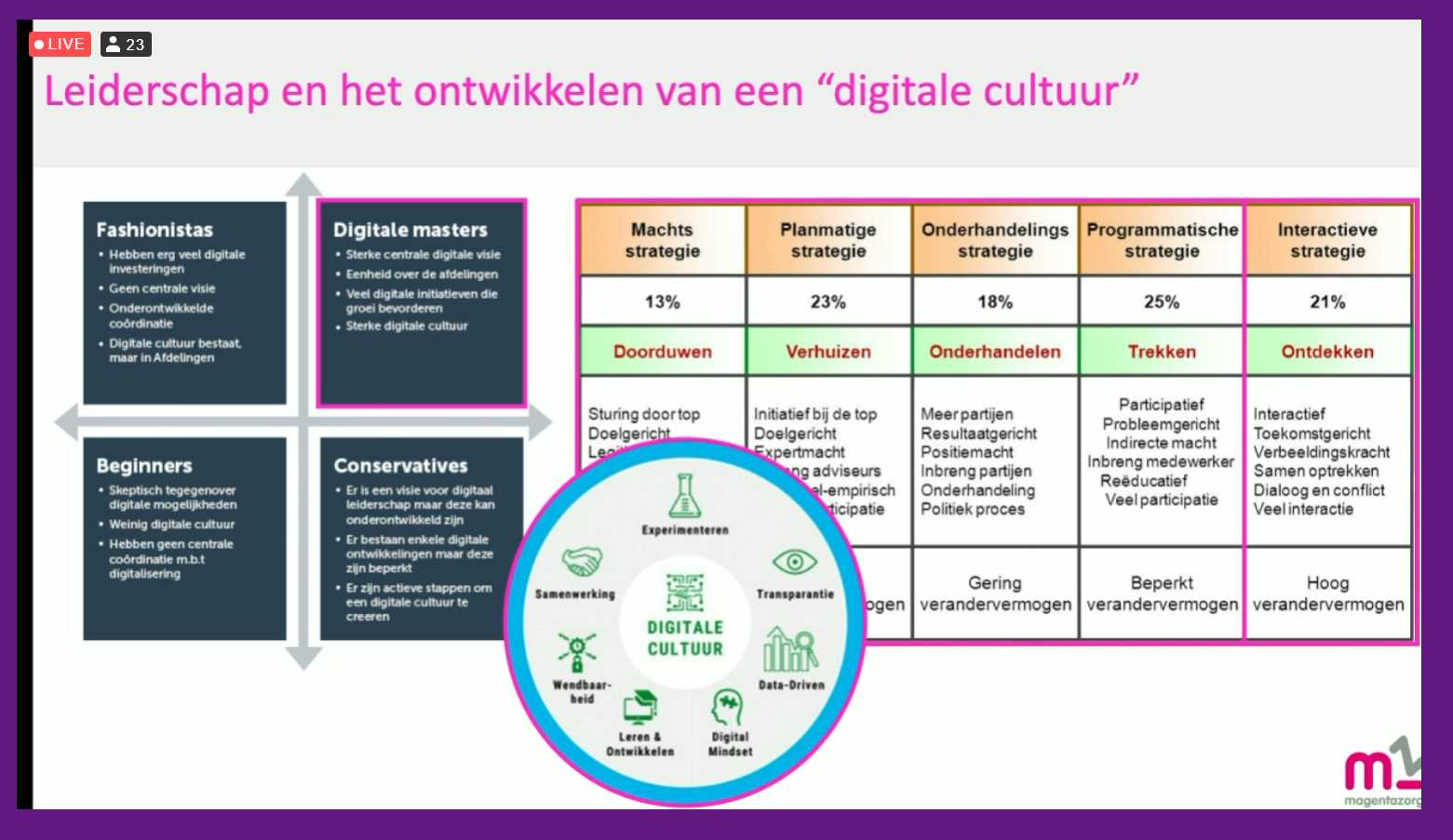 Leiderschap Digitale Transformatie in de Zorg