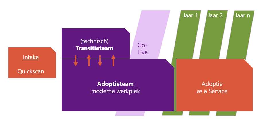 Adoptiemodel voor ICT in de Zorg